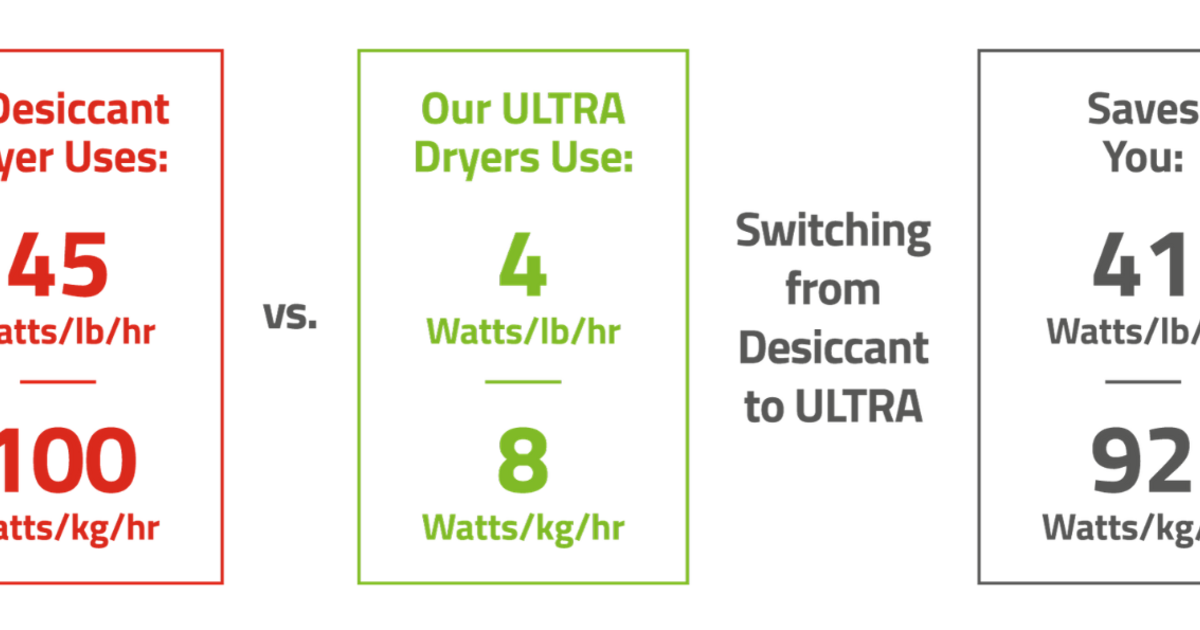 Energy Management with Dryers Maguire