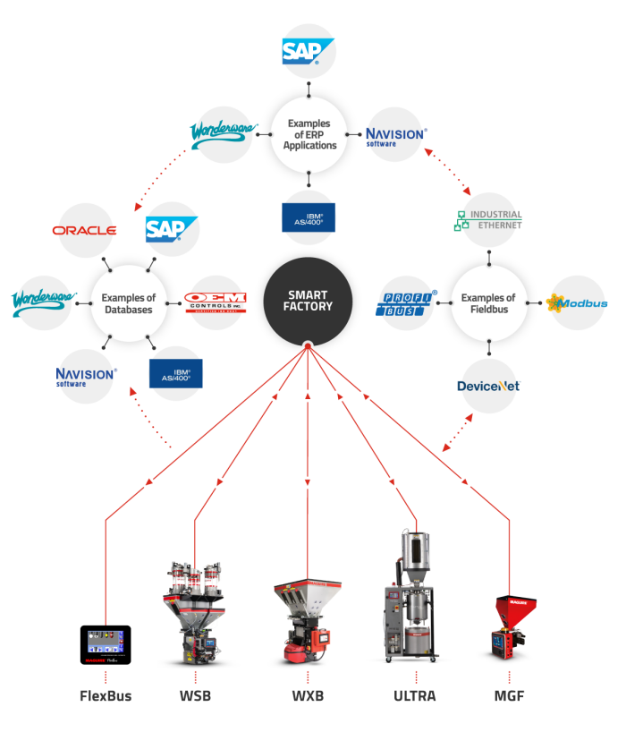 Third Integrations For The WSB Gravimetric Blender